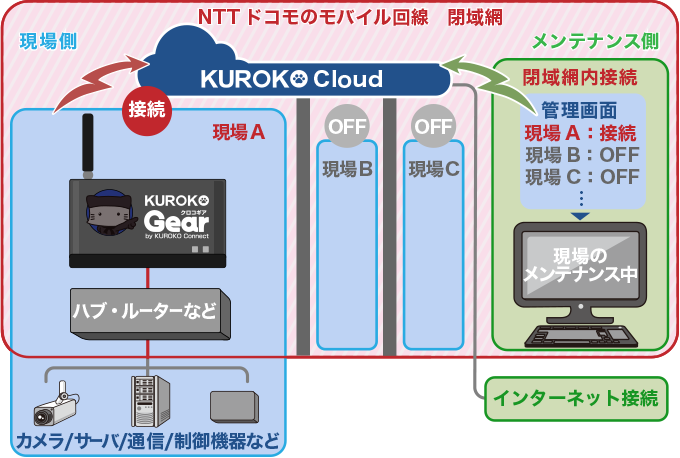 NTTドコモのモバイル回線閉域網