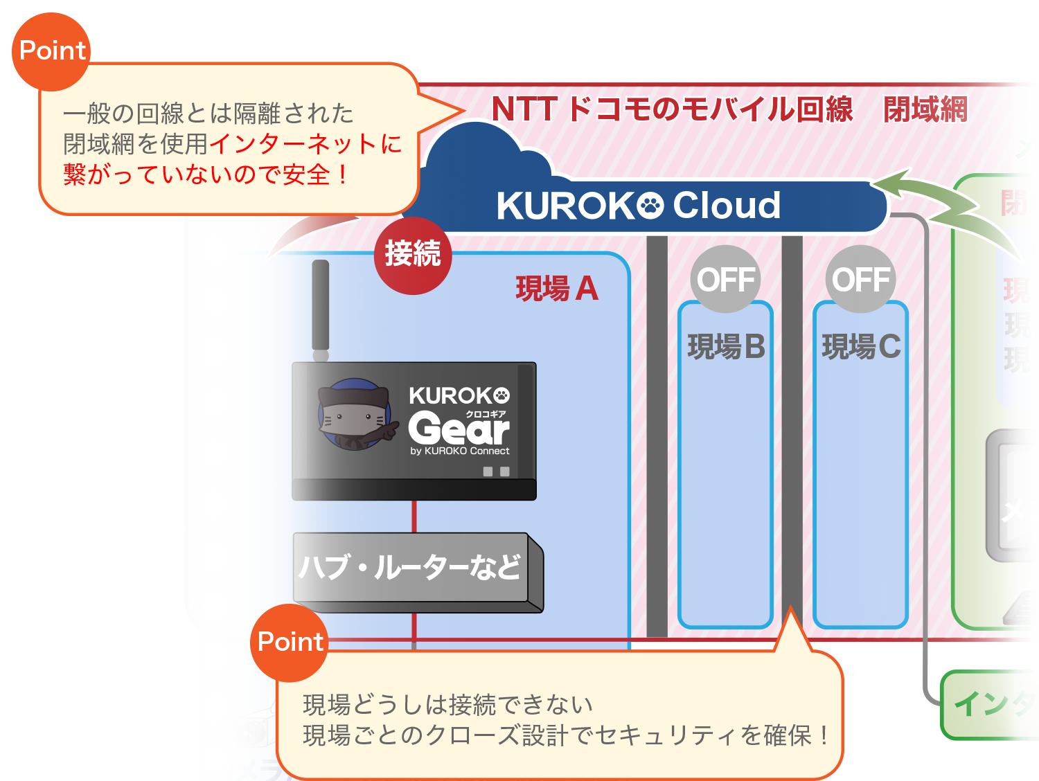 NTTドコモのモバイル回線閉域網