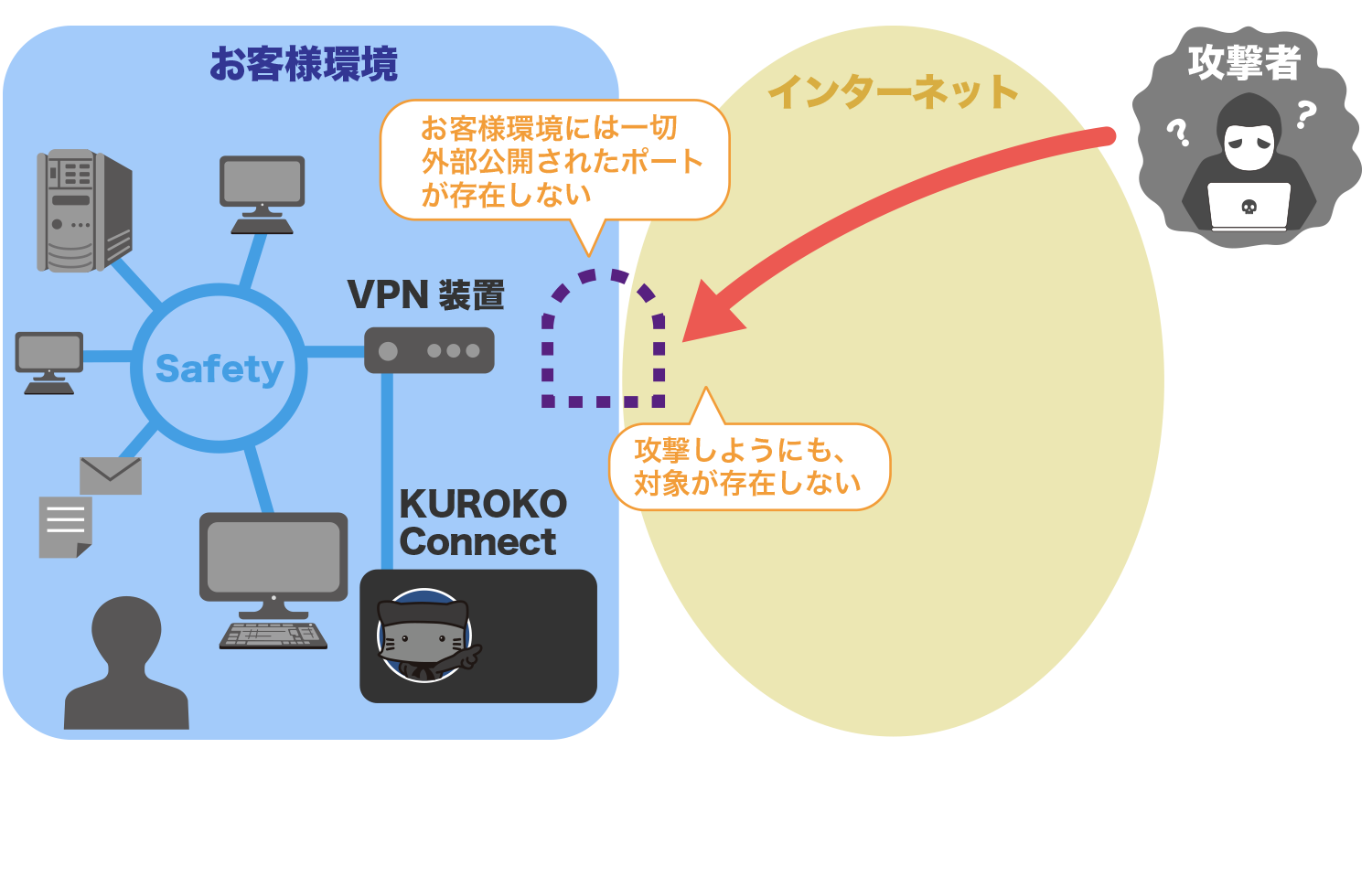 KUROKO Connectを利用（リモート未接続時）
