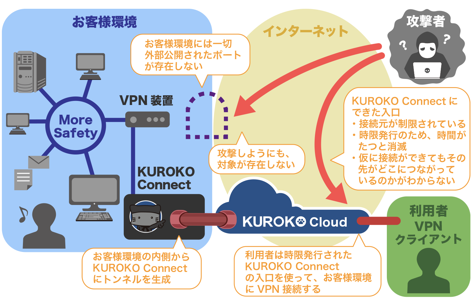 KUROKO Connectを利用（リモート接続時）