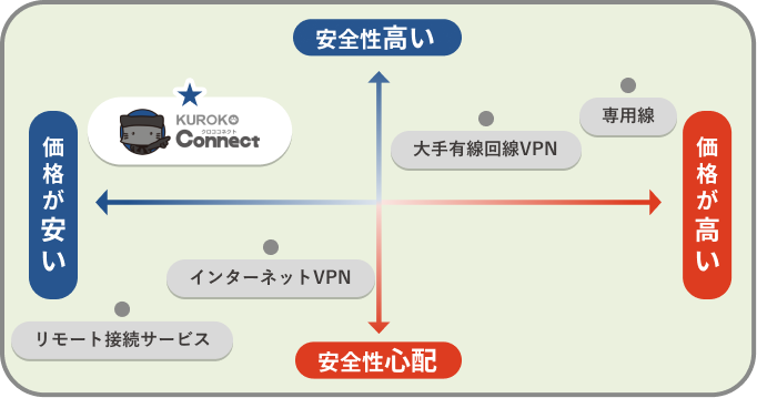 他の接続サービスとの違い 図