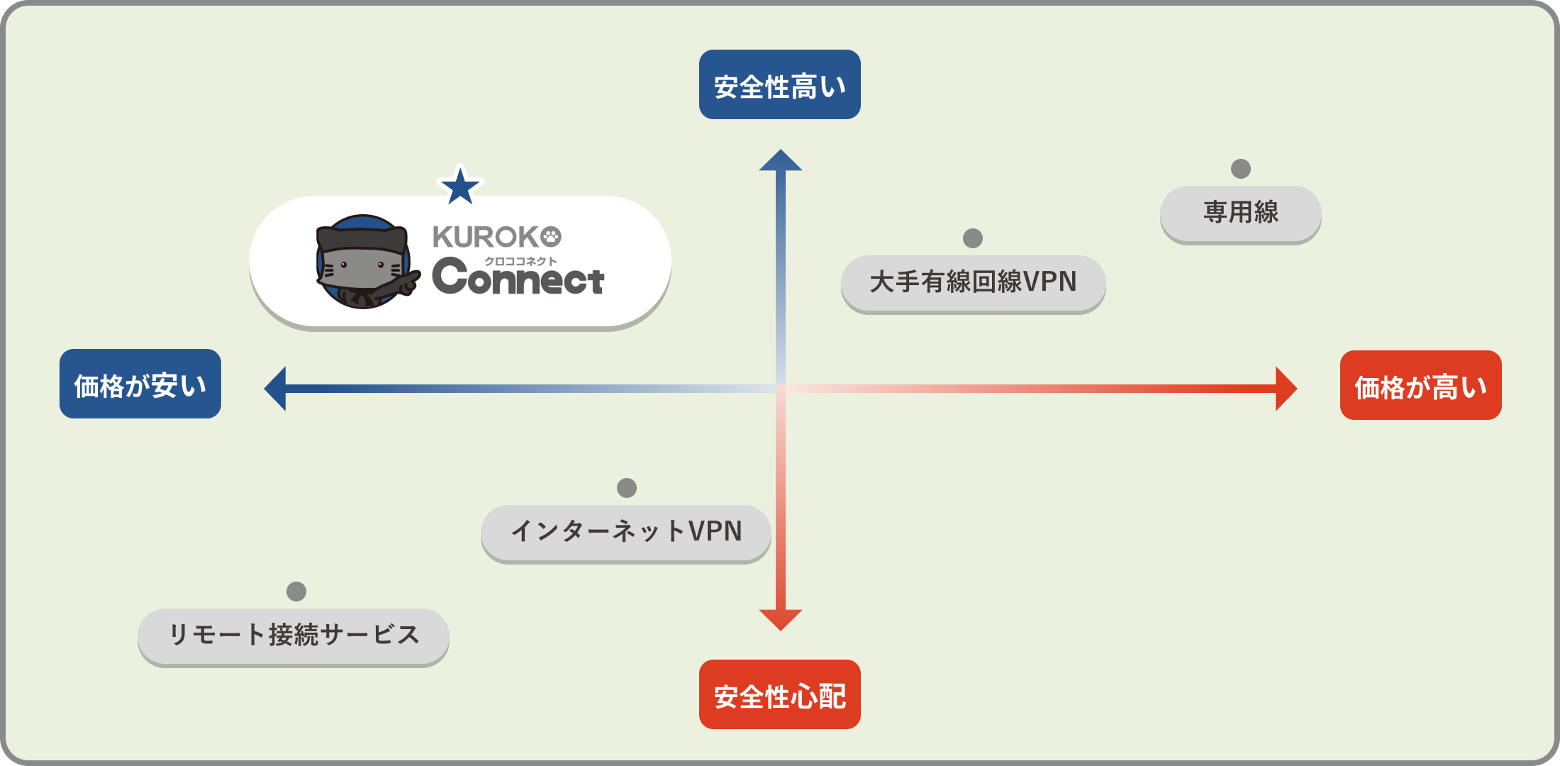他の接続サービスとの違い 図